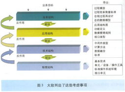 新一代电信运营支撑系统（NGOSS）浅析 架构演进与核心技术