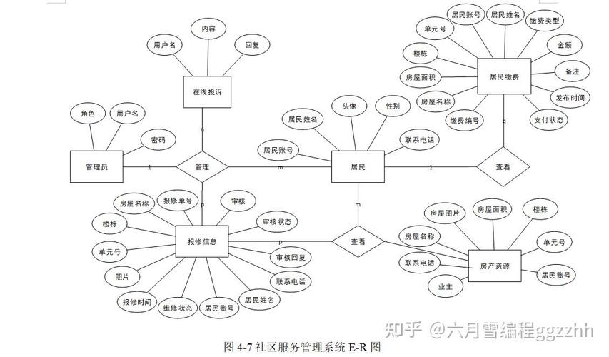 基于java的社区服务管理系统-计算机毕设项目源代码 设计说明书 ppt
